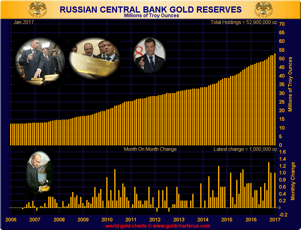 russia-buy-gold-january-2017
